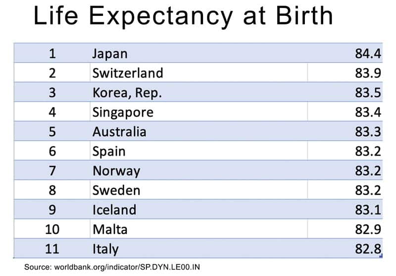 L'espérance de vie à la naissance